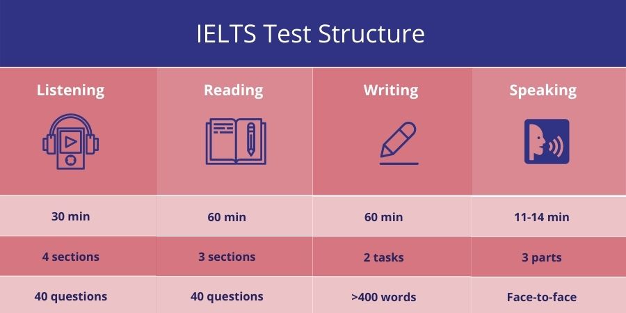 IELTS Test Structure