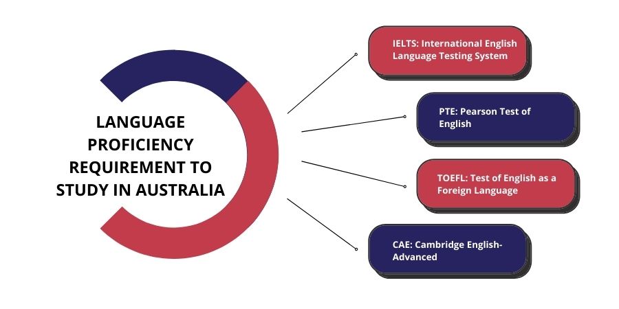 Language Proficiency Requirement to Study in Australia