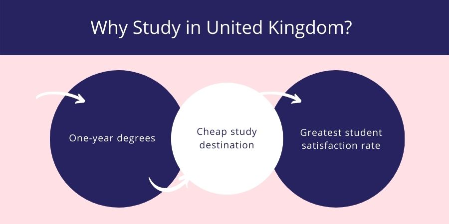 Why Study in United Kingdom